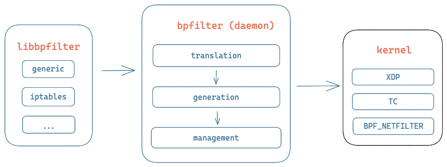 bpfilter and libbpfilter